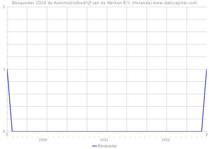 Búsquedas 2024 de Automobielbedrijf van de Werken B.V. (Holanda) 