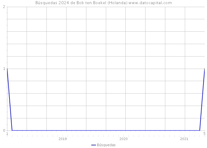 Búsquedas 2024 de Bob ten Boekel (Holanda) 