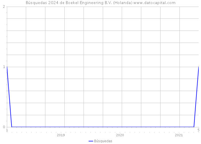 Búsquedas 2024 de Boekel Engineering B.V. (Holanda) 