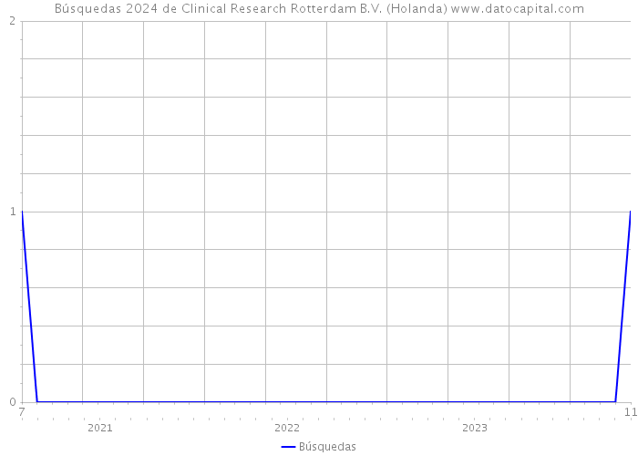 Búsquedas 2024 de Clinical Research Rotterdam B.V. (Holanda) 