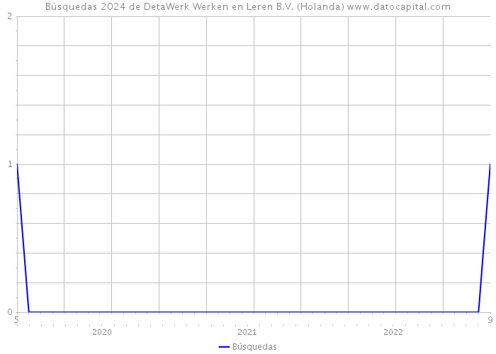 Búsquedas 2024 de DetaWerk Werken en Leren B.V. (Holanda) 