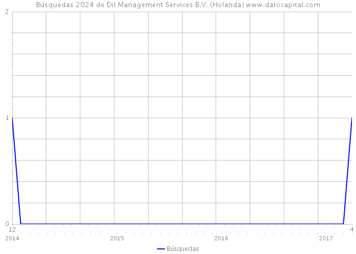 Búsquedas 2024 de Dil Management Services B.V. (Holanda) 