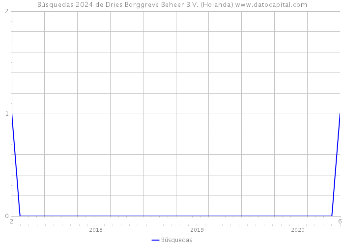 Búsquedas 2024 de Dries Borggreve Beheer B.V. (Holanda) 