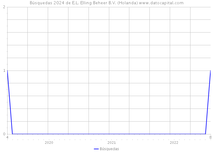 Búsquedas 2024 de E.L. Elling Beheer B.V. (Holanda) 
