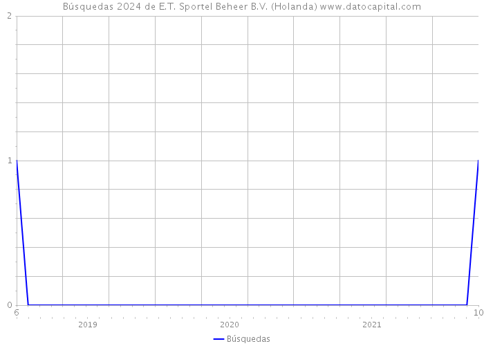 Búsquedas 2024 de E.T. Sportel Beheer B.V. (Holanda) 