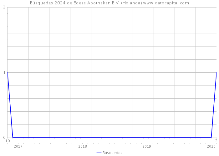 Búsquedas 2024 de Edese Apotheken B.V. (Holanda) 