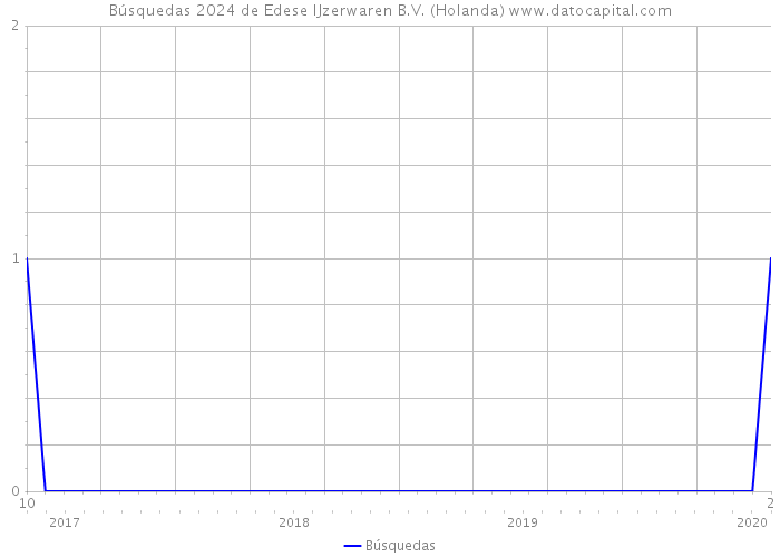 Búsquedas 2024 de Edese IJzerwaren B.V. (Holanda) 