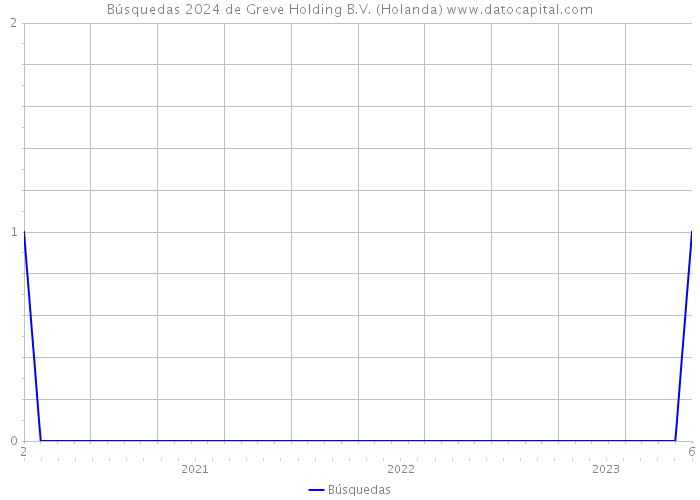Búsquedas 2024 de Greve Holding B.V. (Holanda) 