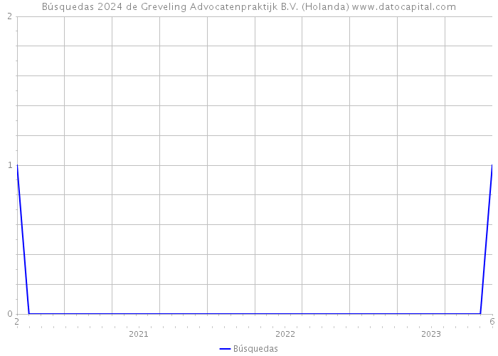 Búsquedas 2024 de Greveling Advocatenpraktijk B.V. (Holanda) 