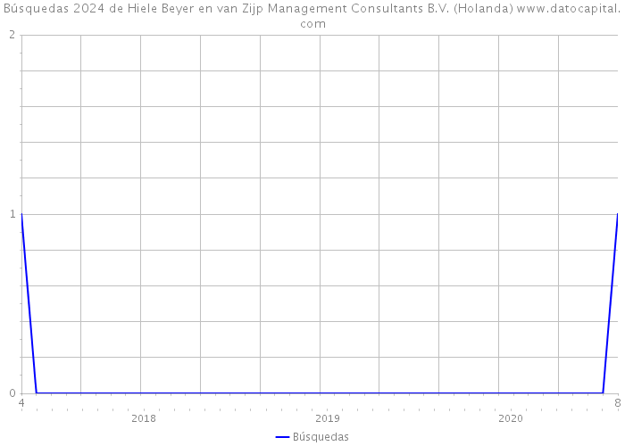 Búsquedas 2024 de Hiele Beyer en van Zijp Management Consultants B.V. (Holanda) 