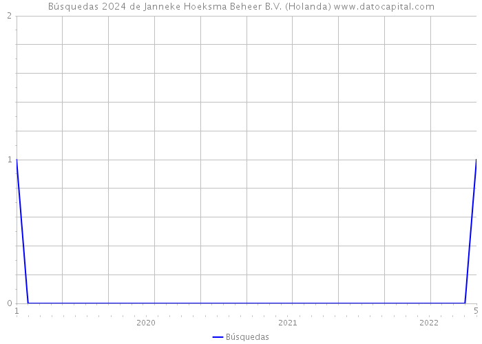 Búsquedas 2024 de Janneke Hoeksma Beheer B.V. (Holanda) 