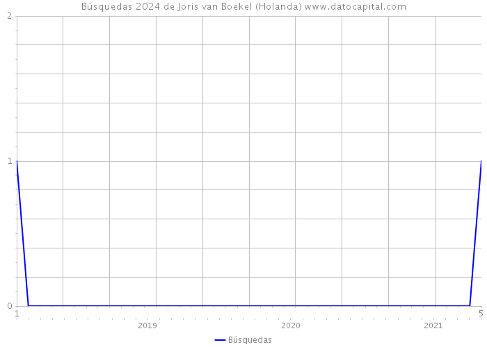 Búsquedas 2024 de Joris van Boekel (Holanda) 