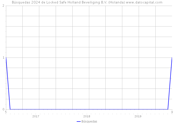 Búsquedas 2024 de Locked Safe Holland Beveiliging B.V. (Holanda) 