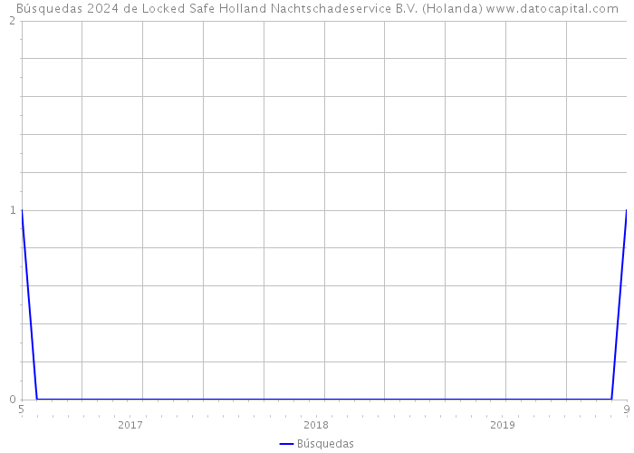 Búsquedas 2024 de Locked Safe Holland Nachtschadeservice B.V. (Holanda) 