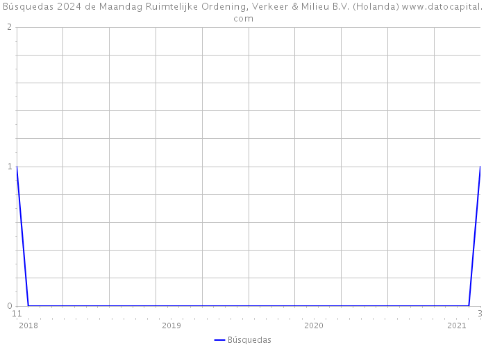 Búsquedas 2024 de Maandag Ruimtelijke Ordening, Verkeer & Milieu B.V. (Holanda) 