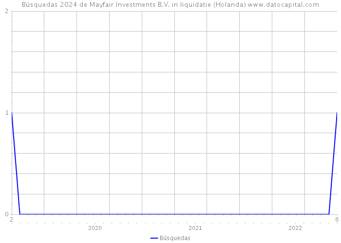 Búsquedas 2024 de Mayfair Investments B.V. in liquidatie (Holanda) 