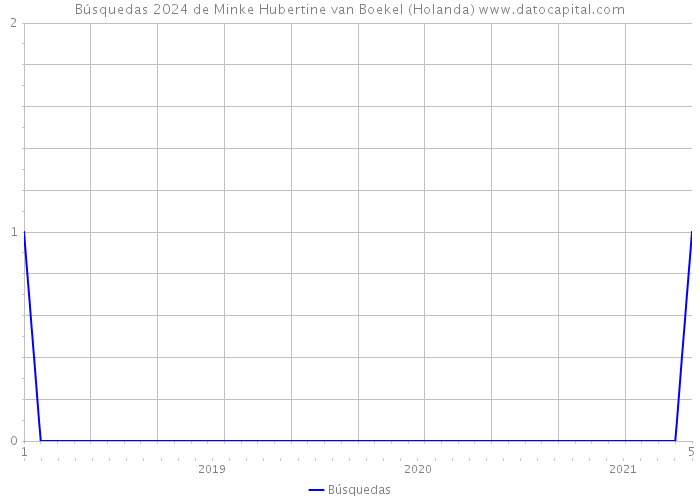 Búsquedas 2024 de Minke Hubertine van Boekel (Holanda) 