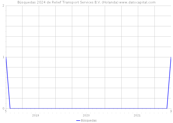 Búsquedas 2024 de Relief Transport Services B.V. (Holanda) 