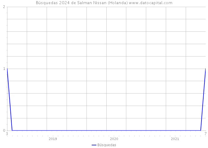 Búsquedas 2024 de Salman Nissan (Holanda) 