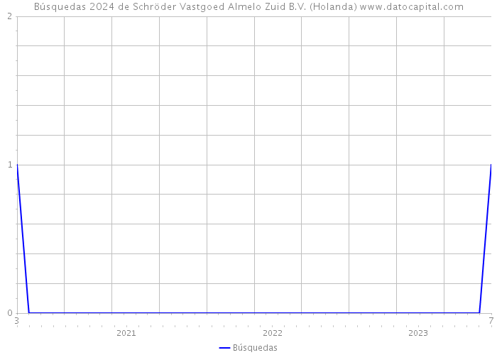 Búsquedas 2024 de Schröder Vastgoed Almelo Zuid B.V. (Holanda) 