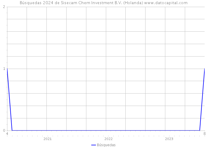 Búsquedas 2024 de Sisecam Chem Investment B.V. (Holanda) 