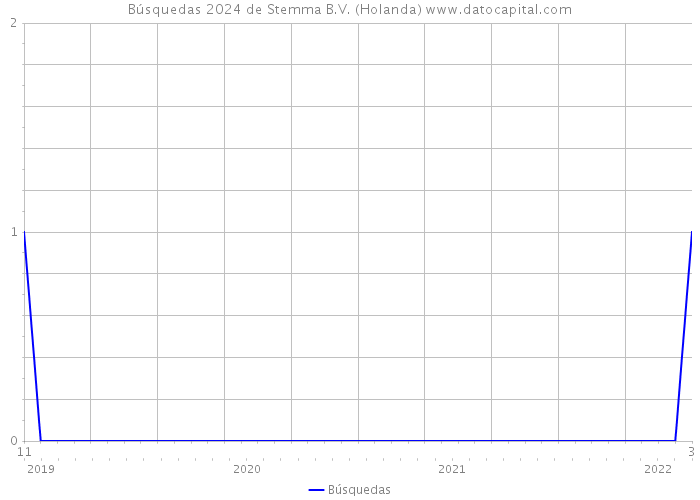 Búsquedas 2024 de Stemma B.V. (Holanda) 