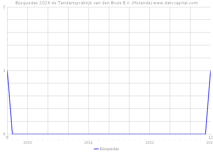Búsquedas 2024 de Tandartspraktijk van den Brule B.V. (Holanda) 