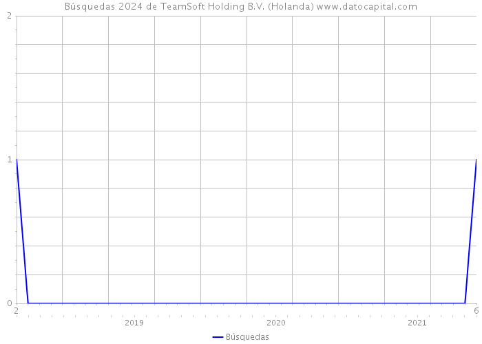 Búsquedas 2024 de TeamSoft Holding B.V. (Holanda) 