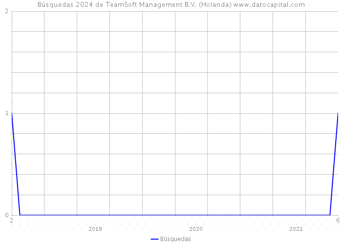 Búsquedas 2024 de TeamSoft Management B.V. (Holanda) 