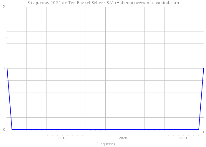 Búsquedas 2024 de Ten Boekel Beheer B.V. (Holanda) 