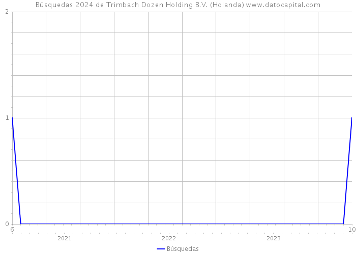 Búsquedas 2024 de Trimbach Dozen Holding B.V. (Holanda) 