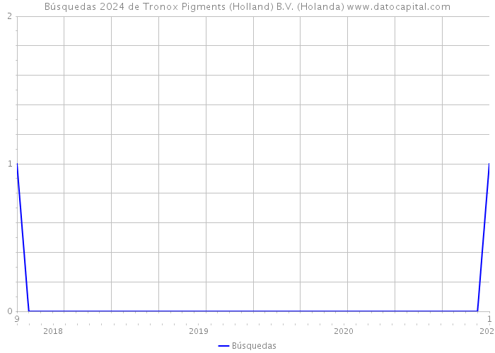 Búsquedas 2024 de Tronox Pigments (Holland) B.V. (Holanda) 