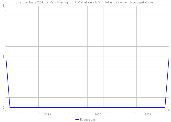 Búsquedas 2024 de Van Nieuwpoort Makelaars B.V. (Holanda) 