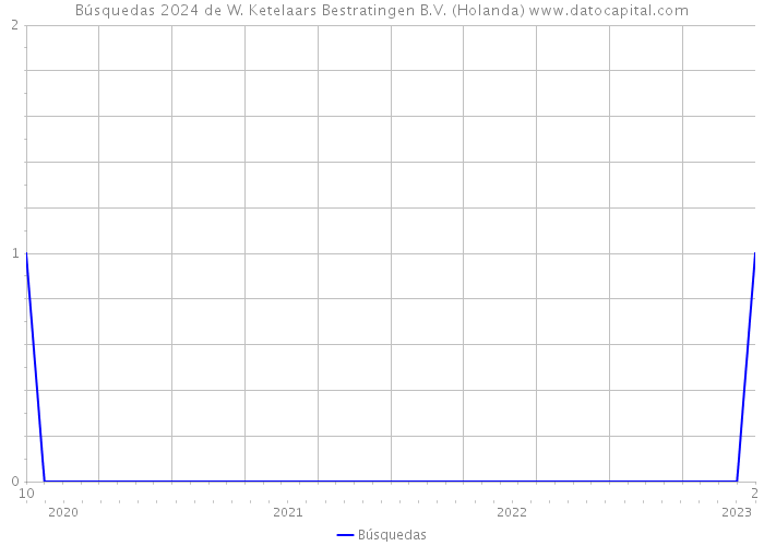 Búsquedas 2024 de W. Ketelaars Bestratingen B.V. (Holanda) 