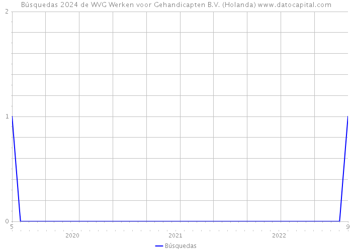Búsquedas 2024 de WVG Werken voor Gehandicapten B.V. (Holanda) 