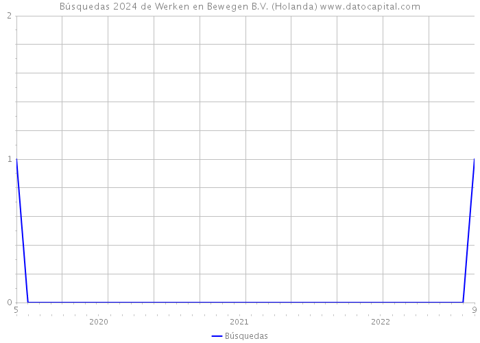 Búsquedas 2024 de Werken en Bewegen B.V. (Holanda) 