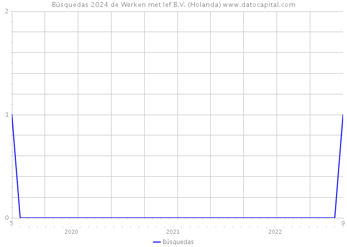 Búsquedas 2024 de Werken met lef B.V. (Holanda) 