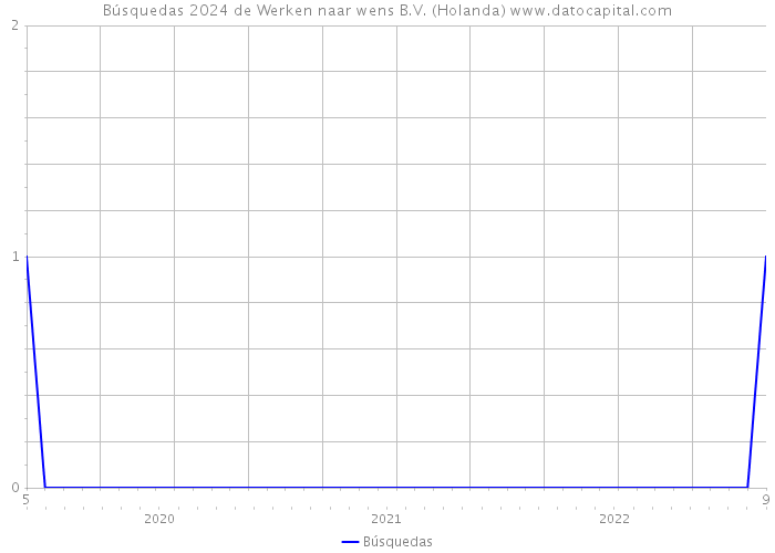 Búsquedas 2024 de Werken naar wens B.V. (Holanda) 