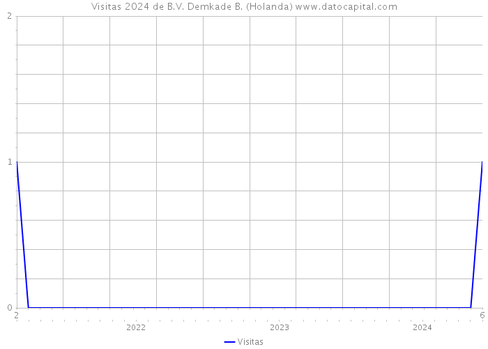 Visitas 2024 de B.V. Demkade B. (Holanda) 