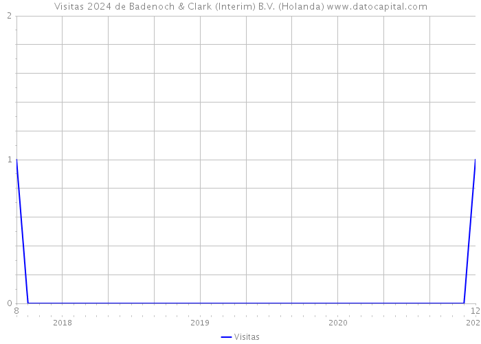 Visitas 2024 de Badenoch & Clark (Interim) B.V. (Holanda) 