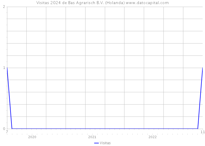 Visitas 2024 de Bas Agrarisch B.V. (Holanda) 