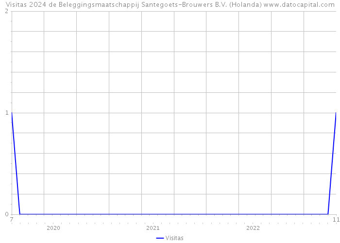 Visitas 2024 de Beleggingsmaatschappij Santegoets-Brouwers B.V. (Holanda) 