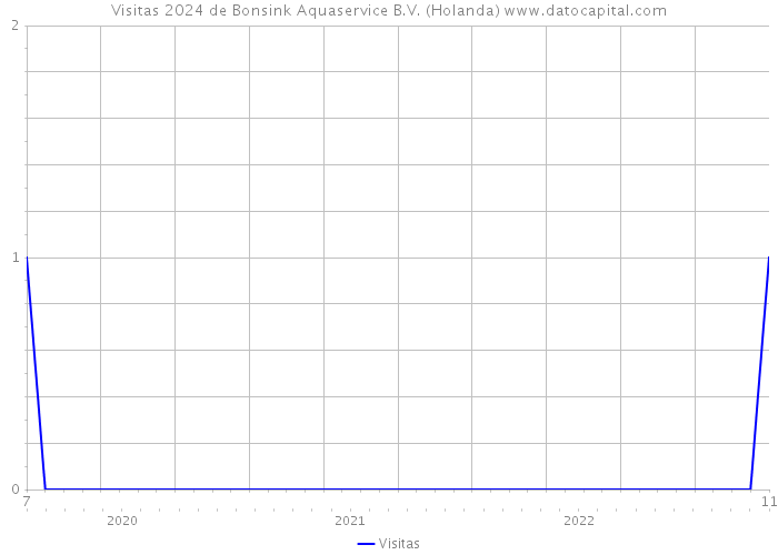 Visitas 2024 de Bonsink Aquaservice B.V. (Holanda) 