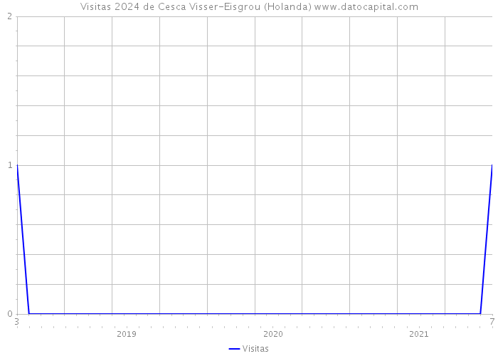 Visitas 2024 de Cesca Visser-Eisgrou (Holanda) 