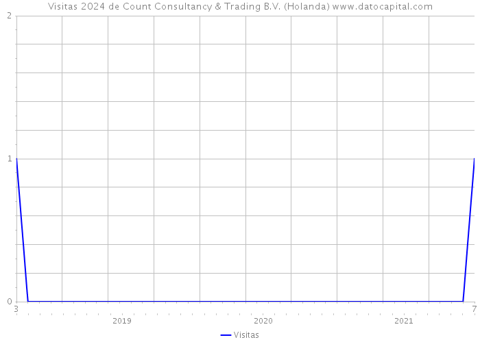 Visitas 2024 de Count Consultancy & Trading B.V. (Holanda) 
