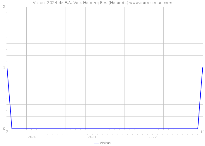 Visitas 2024 de E.A. Valk Holding B.V. (Holanda) 