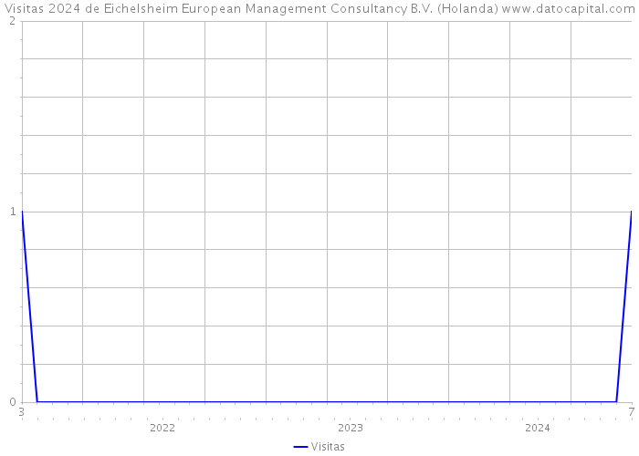 Visitas 2024 de Eichelsheim European Management Consultancy B.V. (Holanda) 
