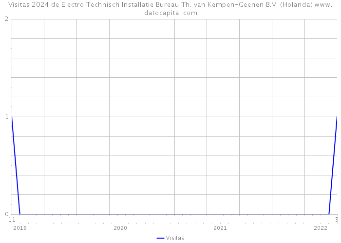 Visitas 2024 de Electro Technisch Installatie Bureau Th. van Kempen-Geenen B.V. (Holanda) 