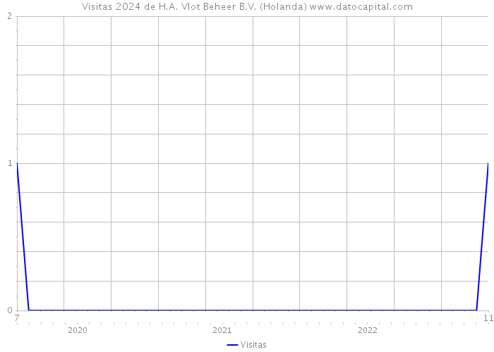 Visitas 2024 de H.A. Vlot Beheer B.V. (Holanda) 