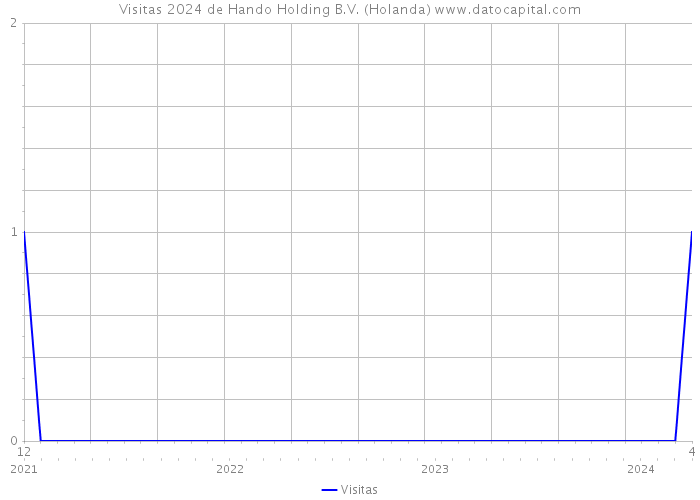 Visitas 2024 de Hando Holding B.V. (Holanda) 